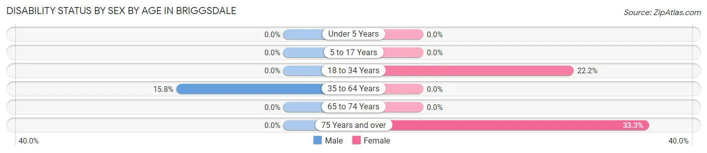 Disability Status by Sex by Age in Briggsdale
