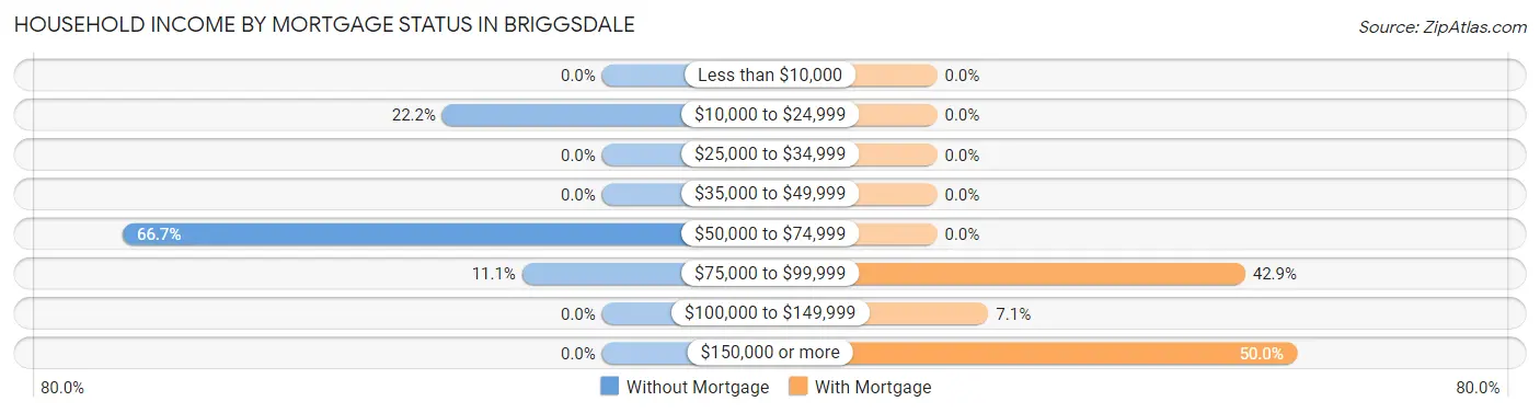 Household Income by Mortgage Status in Briggsdale