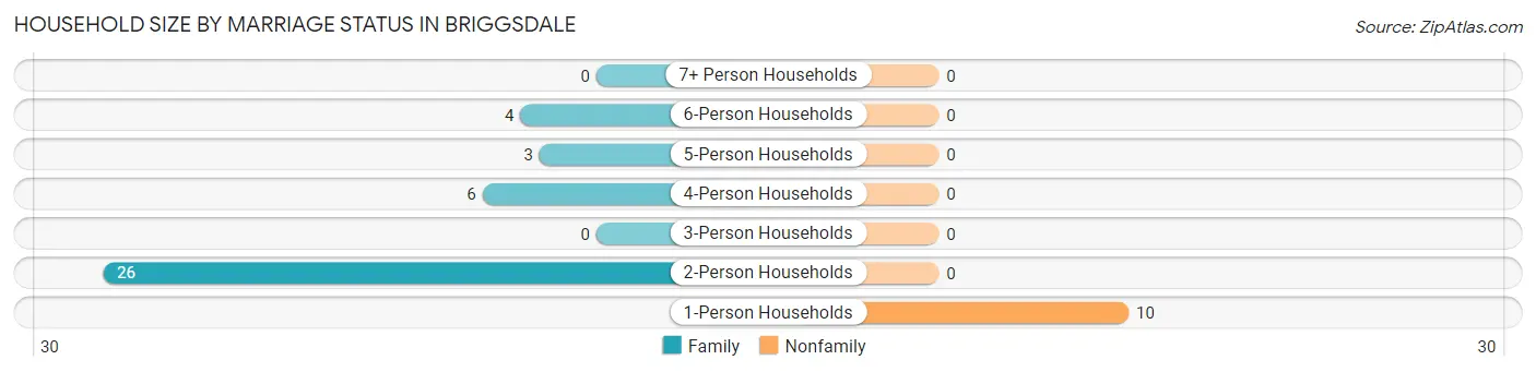 Household Size by Marriage Status in Briggsdale