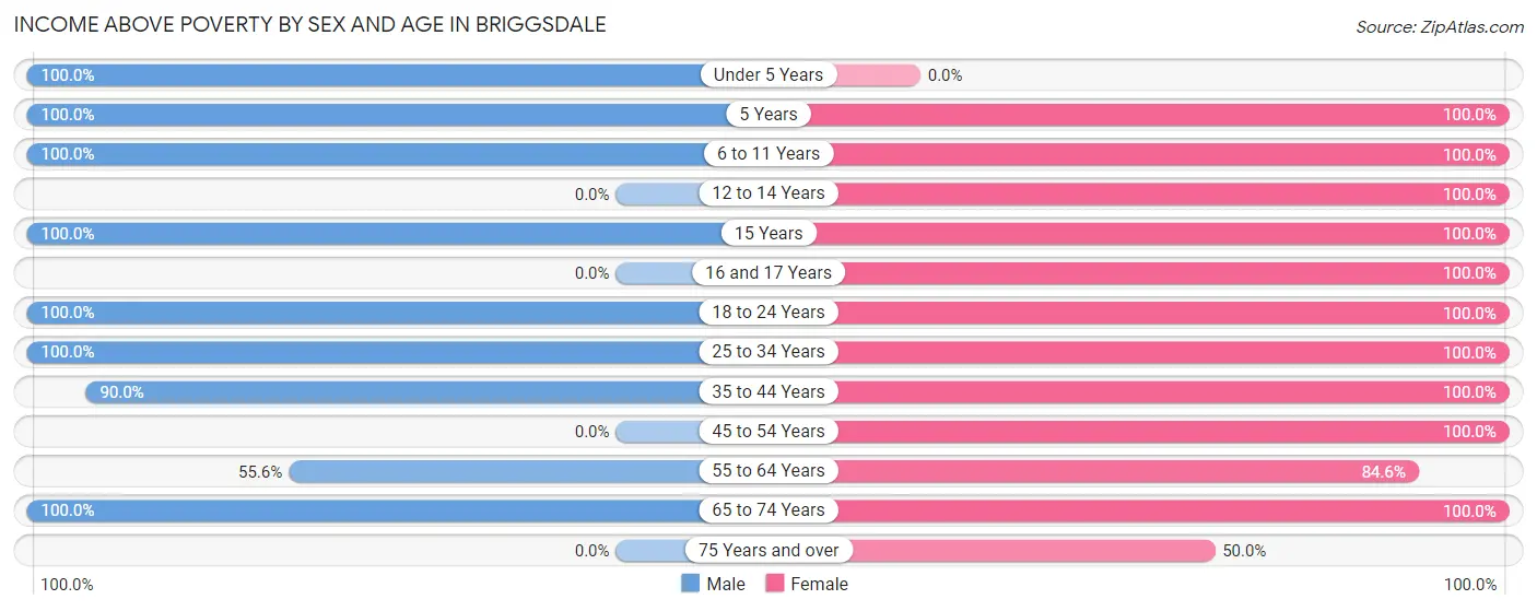 Income Above Poverty by Sex and Age in Briggsdale