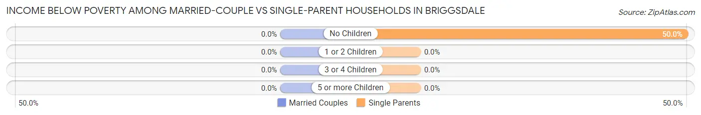 Income Below Poverty Among Married-Couple vs Single-Parent Households in Briggsdale
