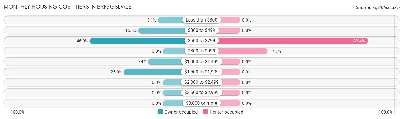 Monthly Housing Cost Tiers in Briggsdale