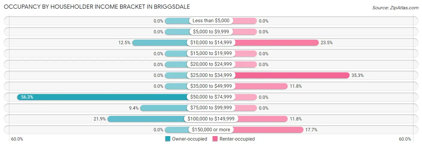 Occupancy by Householder Income Bracket in Briggsdale