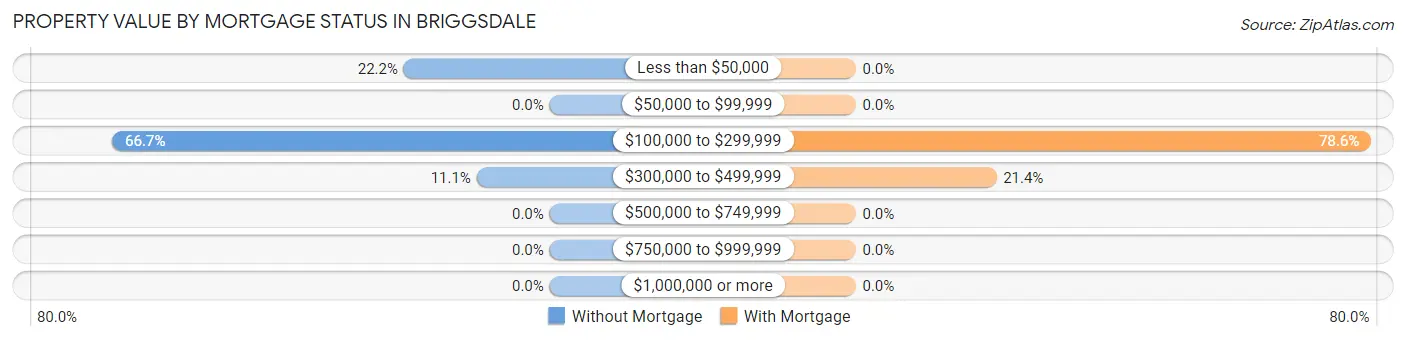Property Value by Mortgage Status in Briggsdale