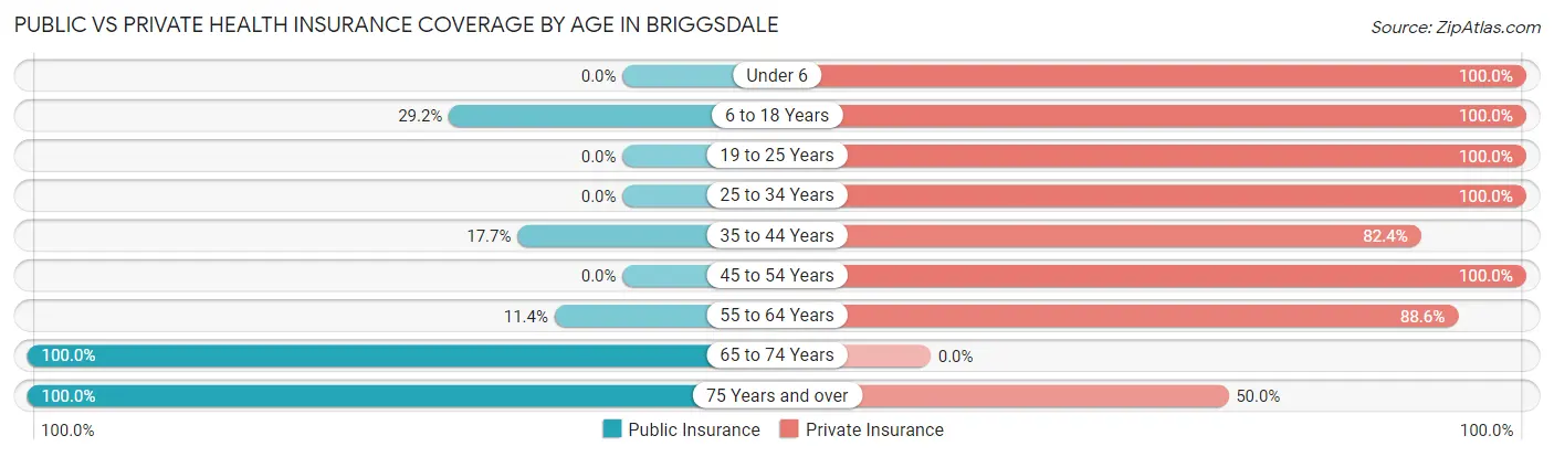 Public vs Private Health Insurance Coverage by Age in Briggsdale