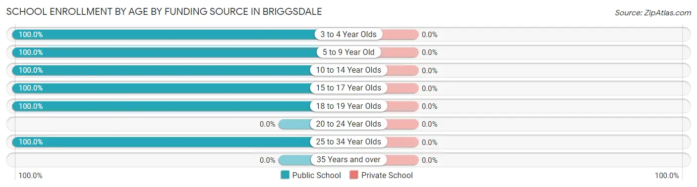 School Enrollment by Age by Funding Source in Briggsdale