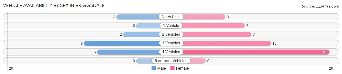 Vehicle Availability by Sex in Briggsdale