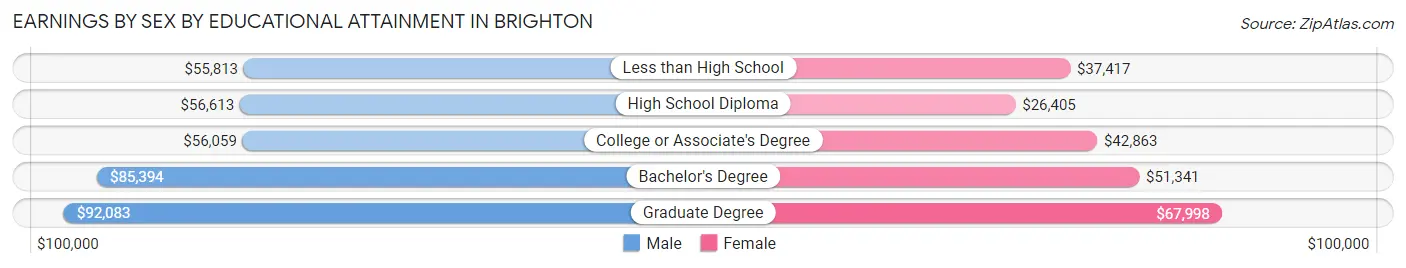 Earnings by Sex by Educational Attainment in Brighton