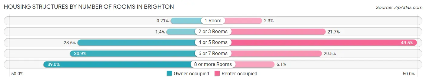Housing Structures by Number of Rooms in Brighton