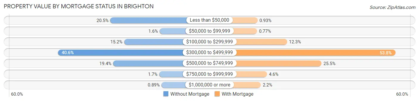 Property Value by Mortgage Status in Brighton