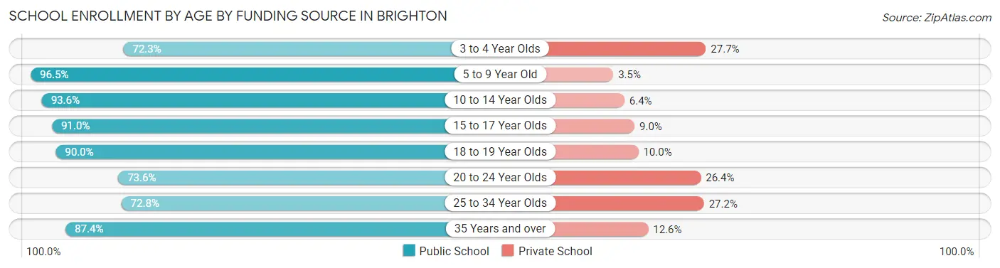 School Enrollment by Age by Funding Source in Brighton