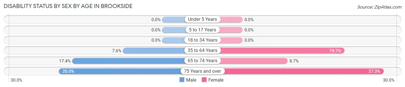 Disability Status by Sex by Age in Brookside