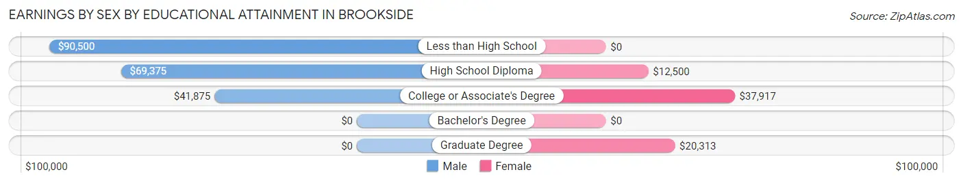 Earnings by Sex by Educational Attainment in Brookside