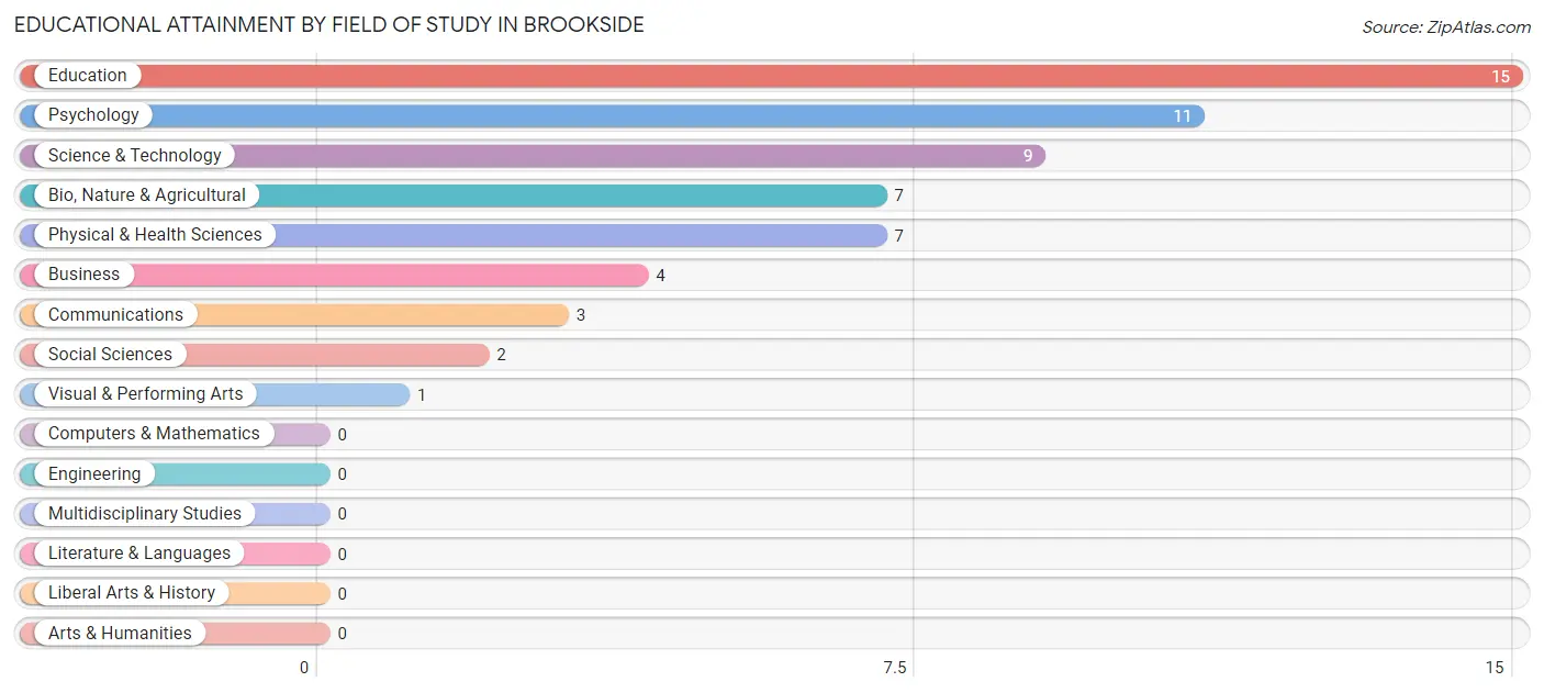 Educational Attainment by Field of Study in Brookside