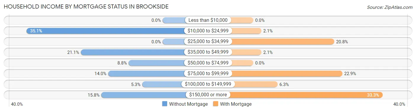 Household Income by Mortgage Status in Brookside