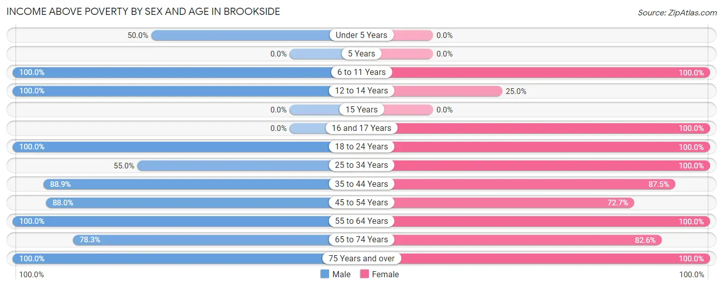 Income Above Poverty by Sex and Age in Brookside