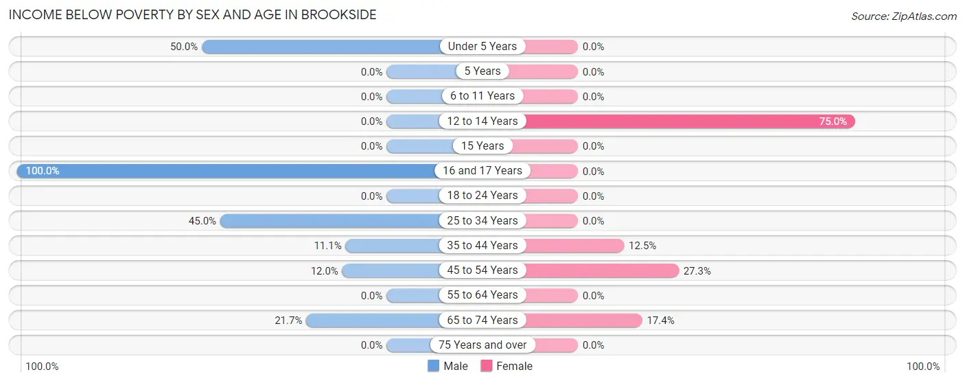 Income Below Poverty by Sex and Age in Brookside