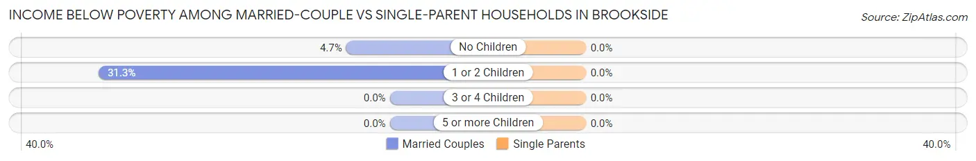 Income Below Poverty Among Married-Couple vs Single-Parent Households in Brookside