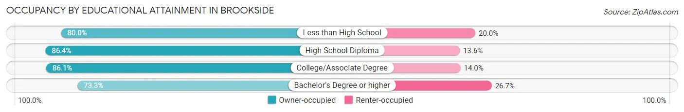 Occupancy by Educational Attainment in Brookside