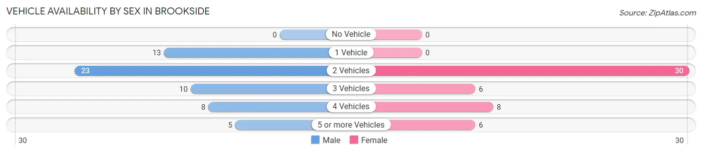 Vehicle Availability by Sex in Brookside