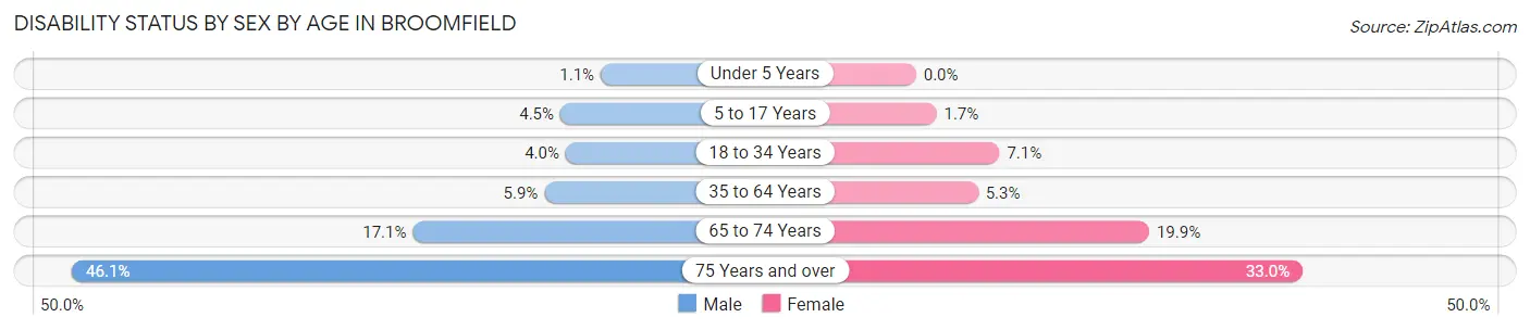 Disability Status by Sex by Age in Broomfield