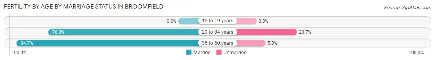 Female Fertility by Age by Marriage Status in Broomfield