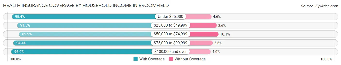 Health Insurance Coverage by Household Income in Broomfield