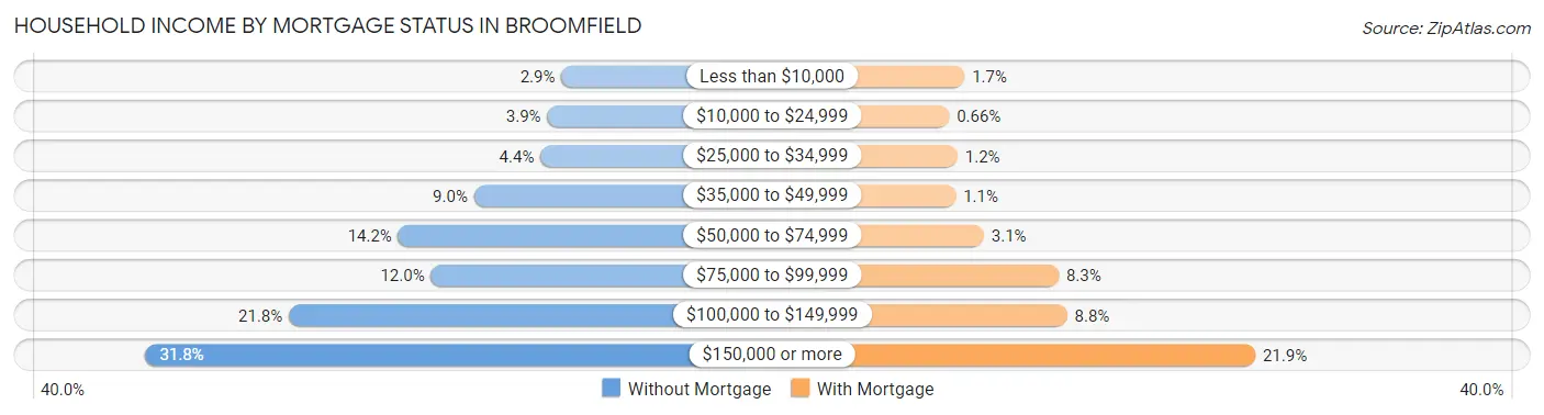 Household Income by Mortgage Status in Broomfield