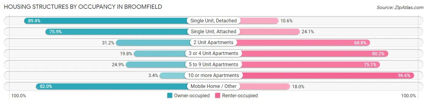 Housing Structures by Occupancy in Broomfield