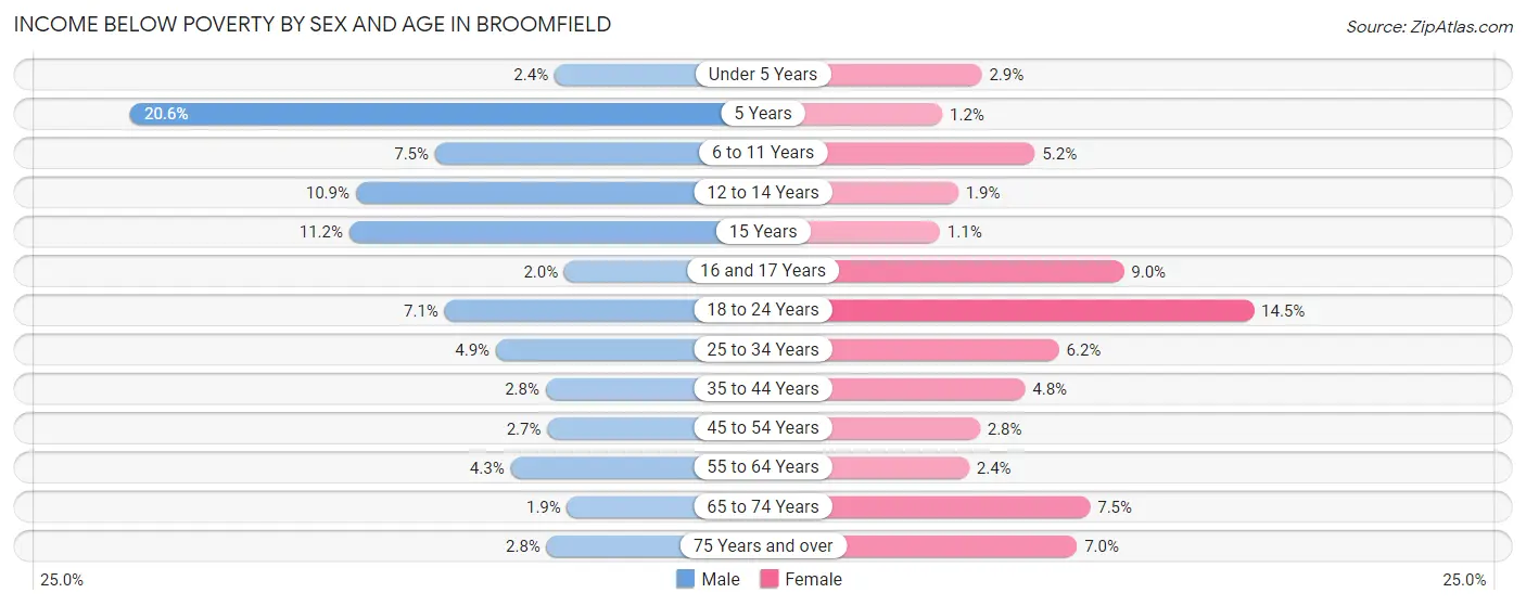 Income Below Poverty by Sex and Age in Broomfield