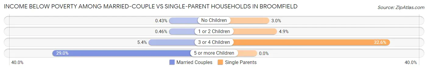 Income Below Poverty Among Married-Couple vs Single-Parent Households in Broomfield