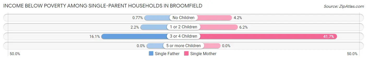 Income Below Poverty Among Single-Parent Households in Broomfield