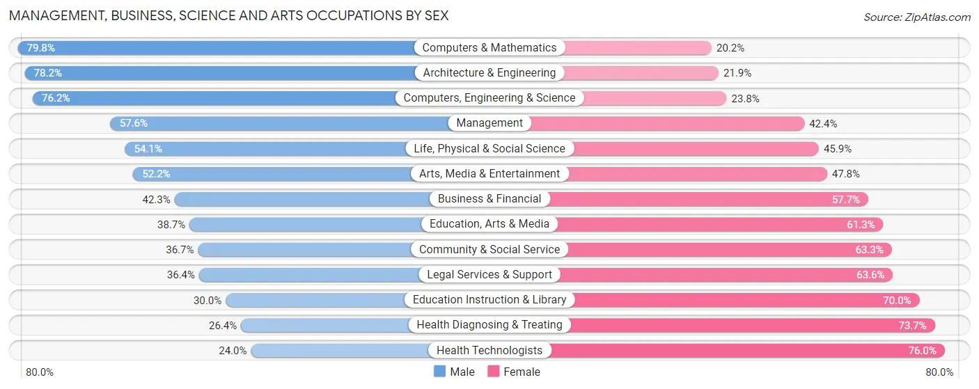 Management, Business, Science and Arts Occupations by Sex in Broomfield