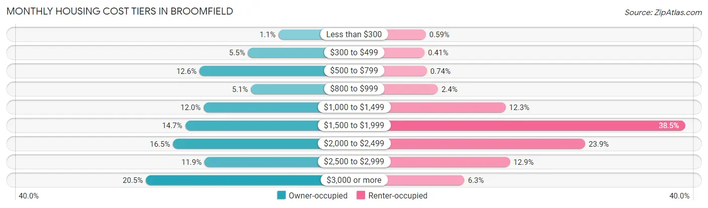 Monthly Housing Cost Tiers in Broomfield