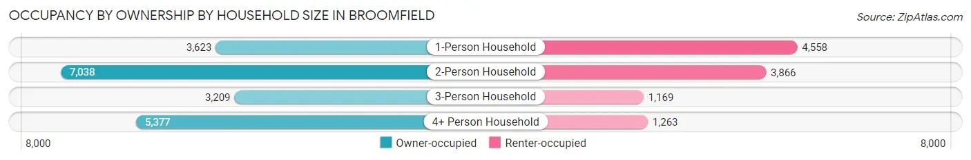 Occupancy by Ownership by Household Size in Broomfield