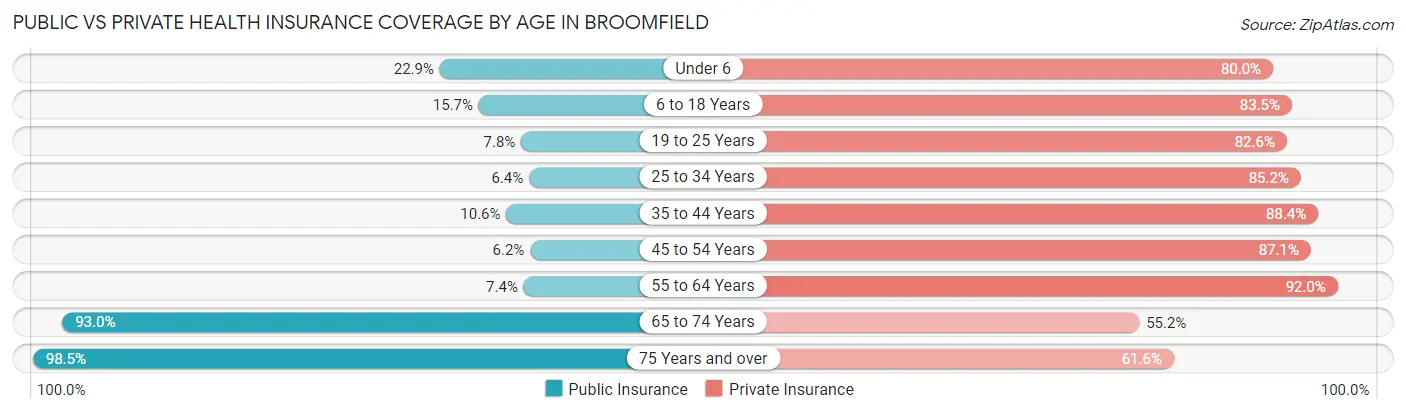 Public vs Private Health Insurance Coverage by Age in Broomfield