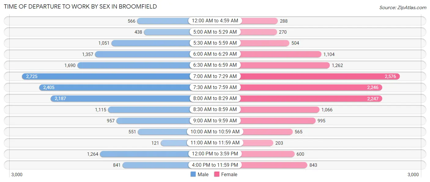 Time of Departure to Work by Sex in Broomfield