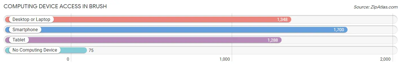 Computing Device Access in Brush