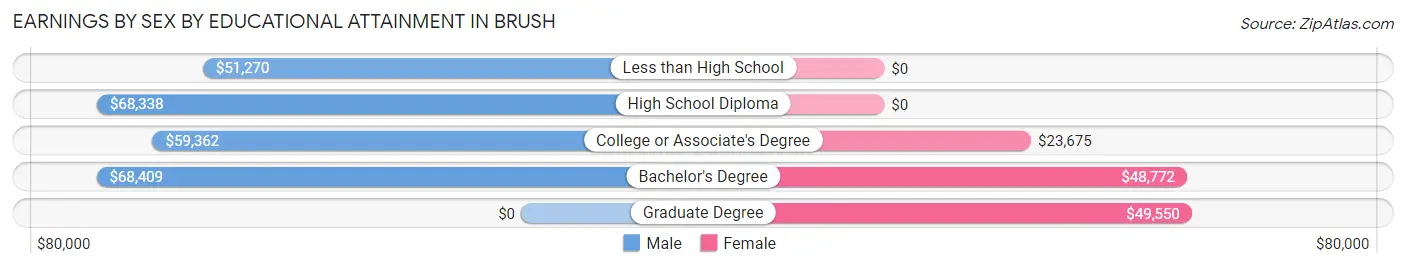 Earnings by Sex by Educational Attainment in Brush