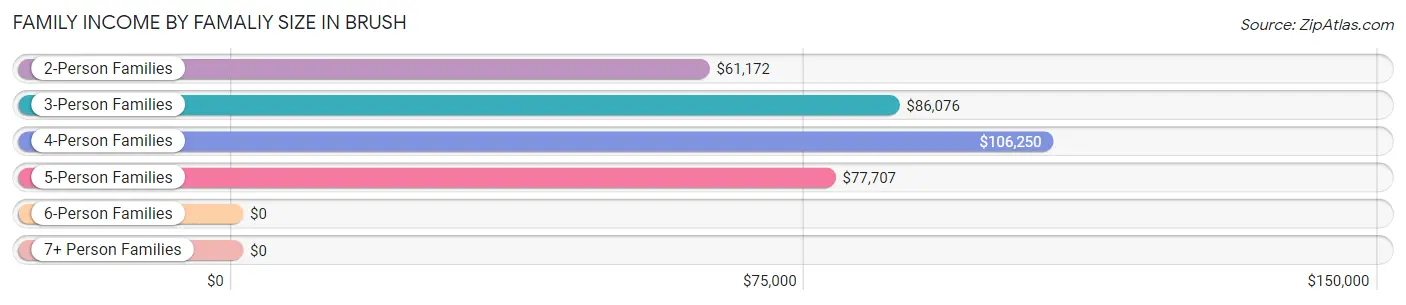 Family Income by Famaliy Size in Brush