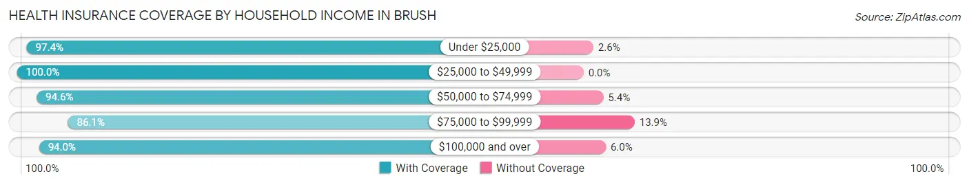 Health Insurance Coverage by Household Income in Brush