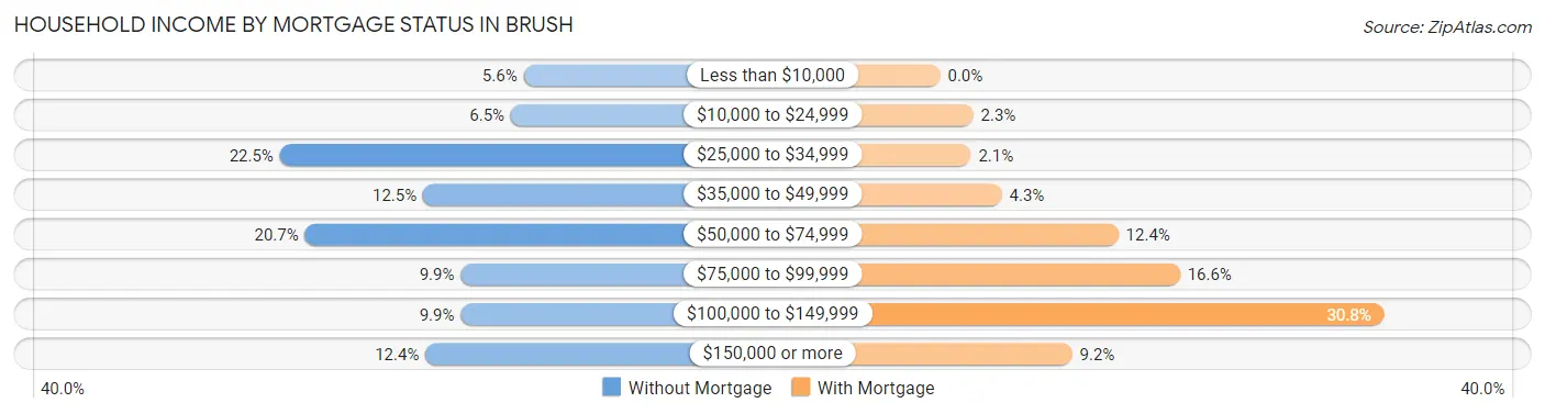 Household Income by Mortgage Status in Brush