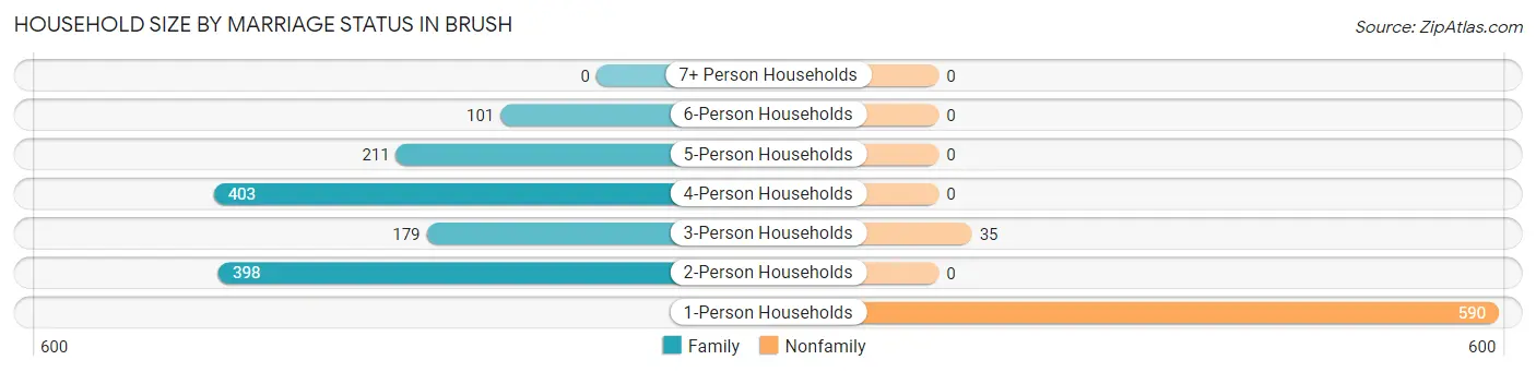 Household Size by Marriage Status in Brush