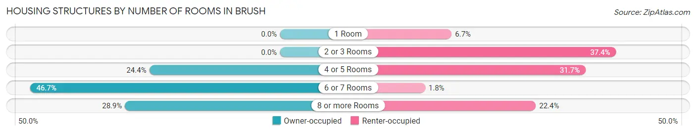 Housing Structures by Number of Rooms in Brush