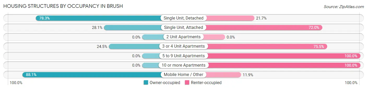 Housing Structures by Occupancy in Brush