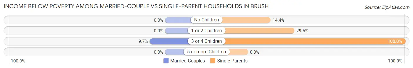 Income Below Poverty Among Married-Couple vs Single-Parent Households in Brush