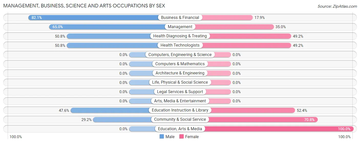 Management, Business, Science and Arts Occupations by Sex in Brush