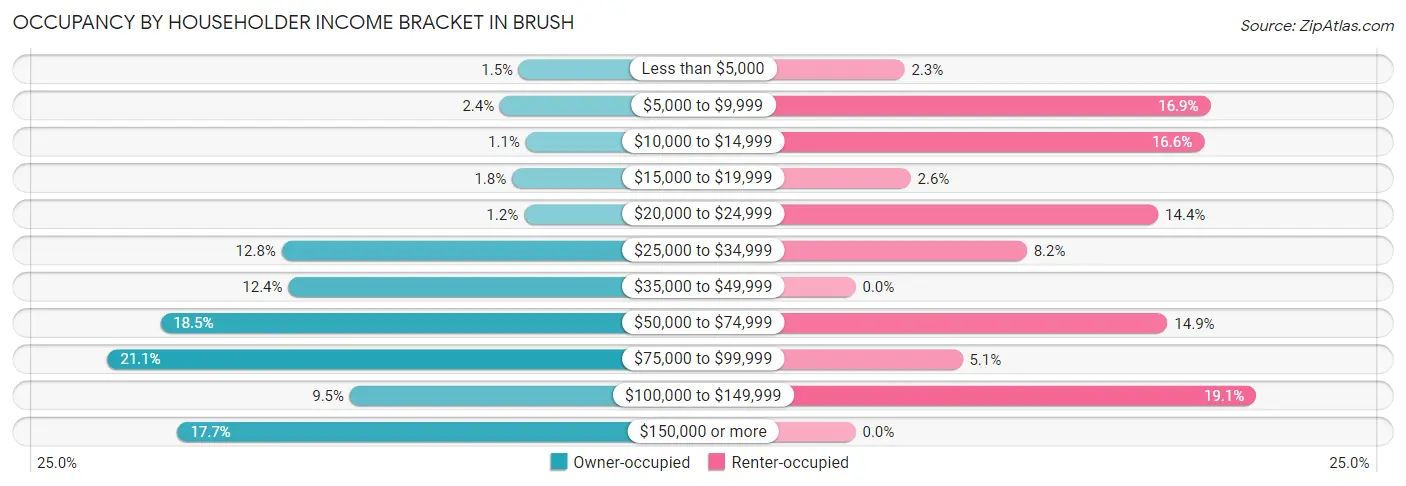 Occupancy by Householder Income Bracket in Brush