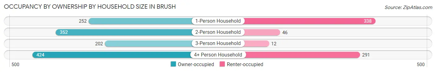 Occupancy by Ownership by Household Size in Brush