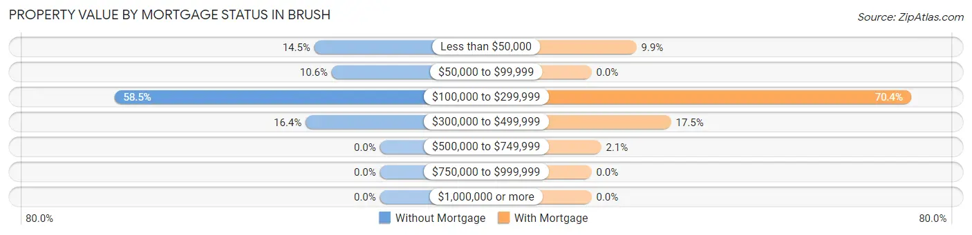 Property Value by Mortgage Status in Brush